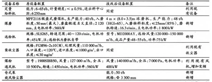 煤磨系統(tǒng)改造主機設(shè)備配置表